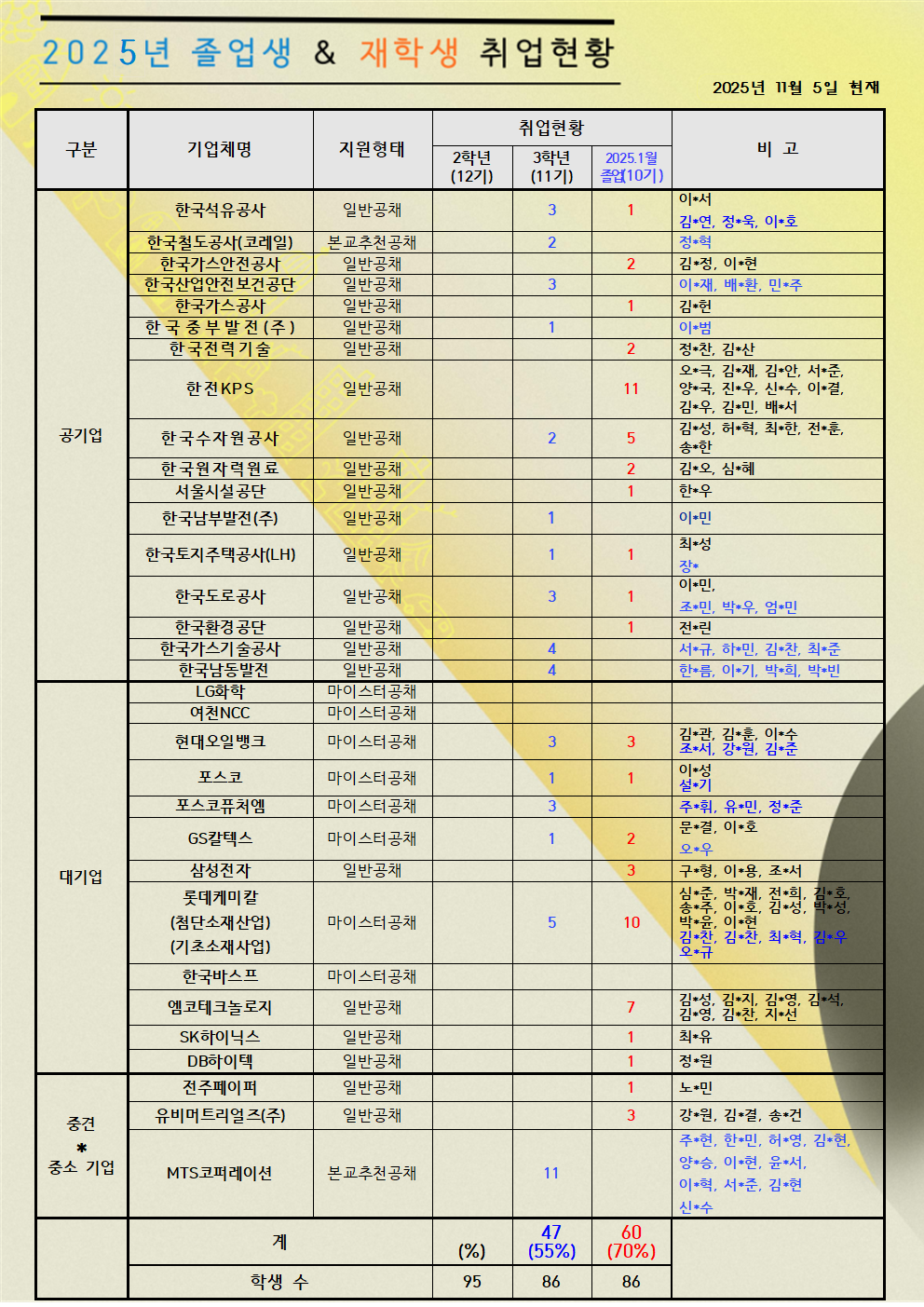 졸업생, 재학생취업현황