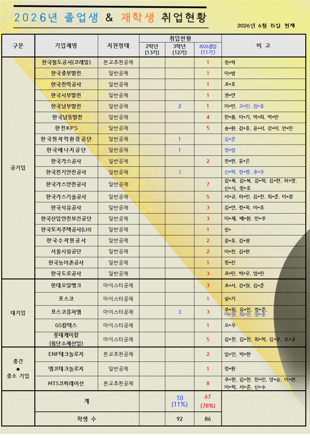졸업생, 재학생취업현황